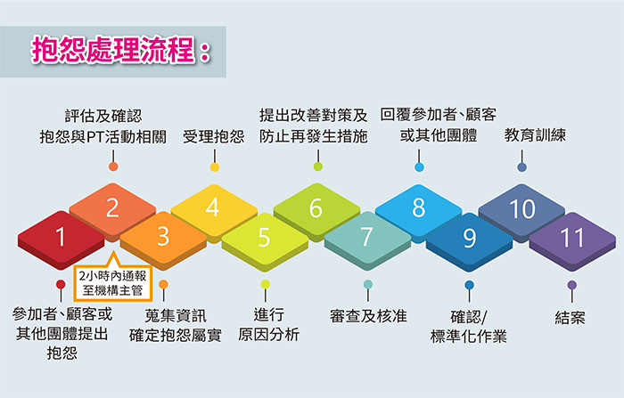 能力試驗流程說明