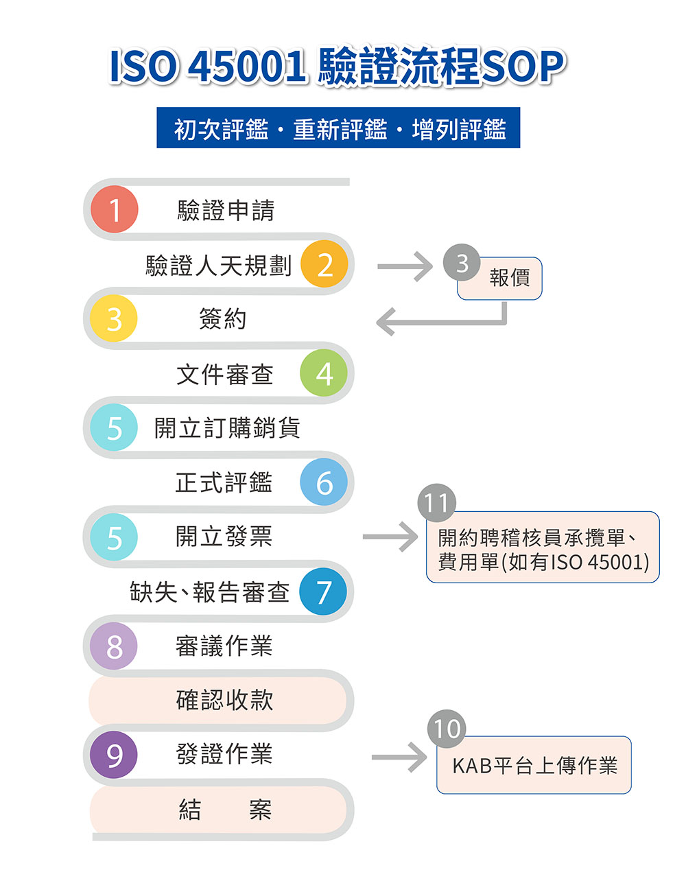ISO 45001職業安全衛生管理系統驗證流程與說明