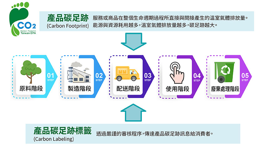 產品碳足跡與生命週期溫室氣體排放說明