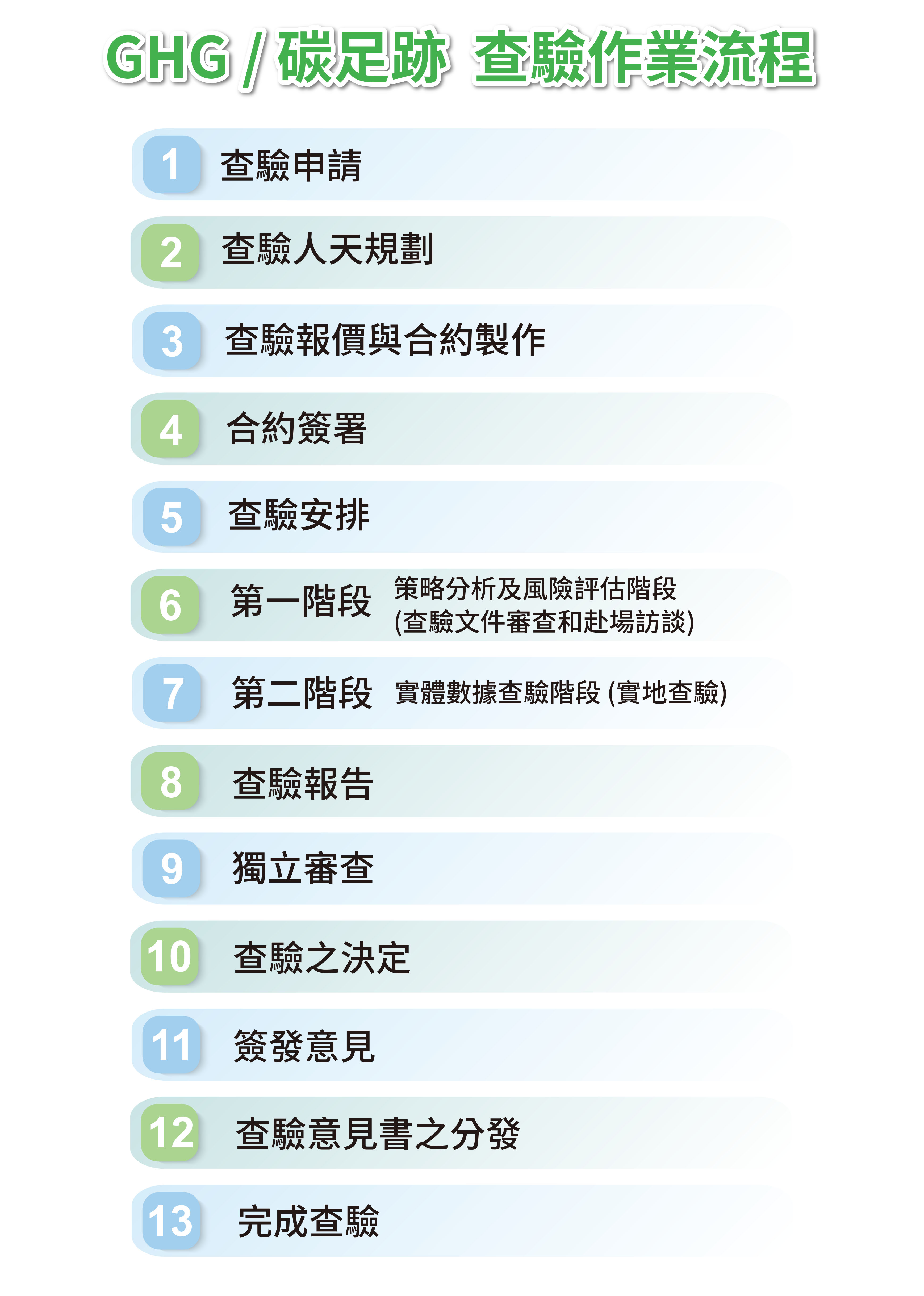FSI暐凱國際ISO 14064與ISO 14067查證確證服務